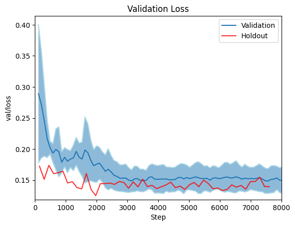 Validation loss