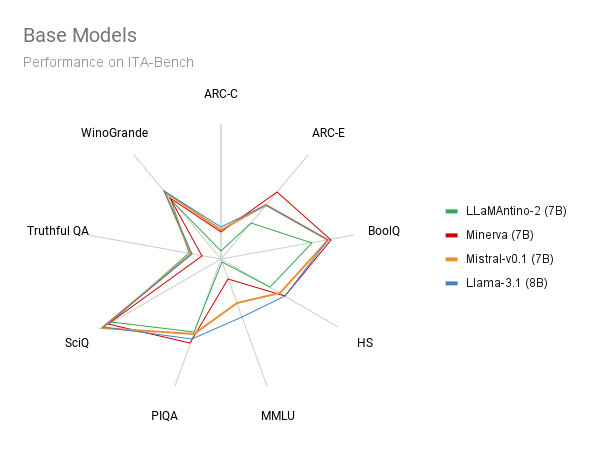 Minerva LLMs Results All Base Models.png