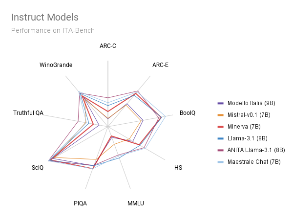 Minerva LLMs Results (1).png