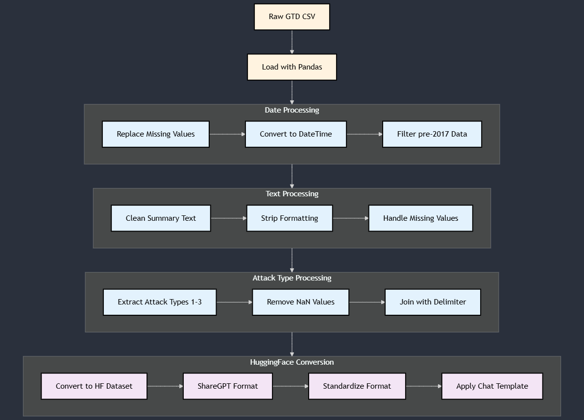 Data Preprocessing Pipeline