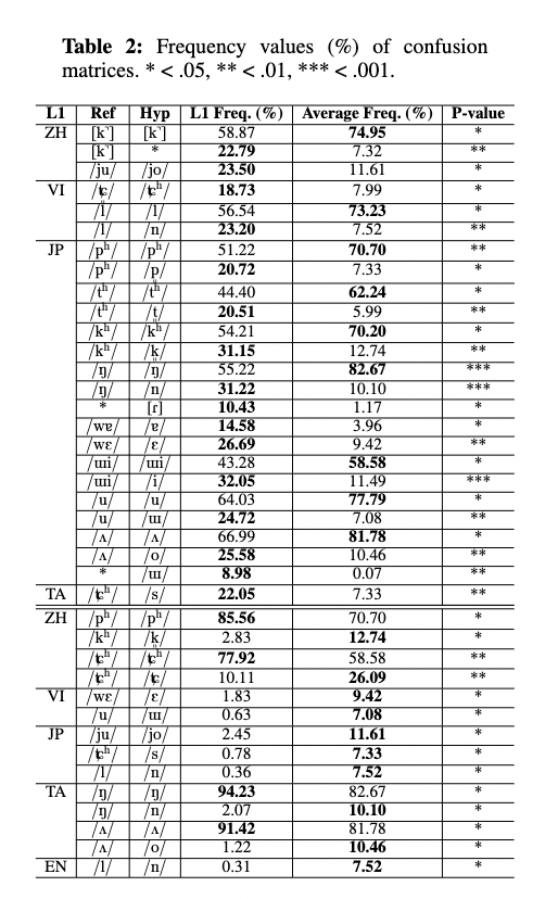 Experimental Results