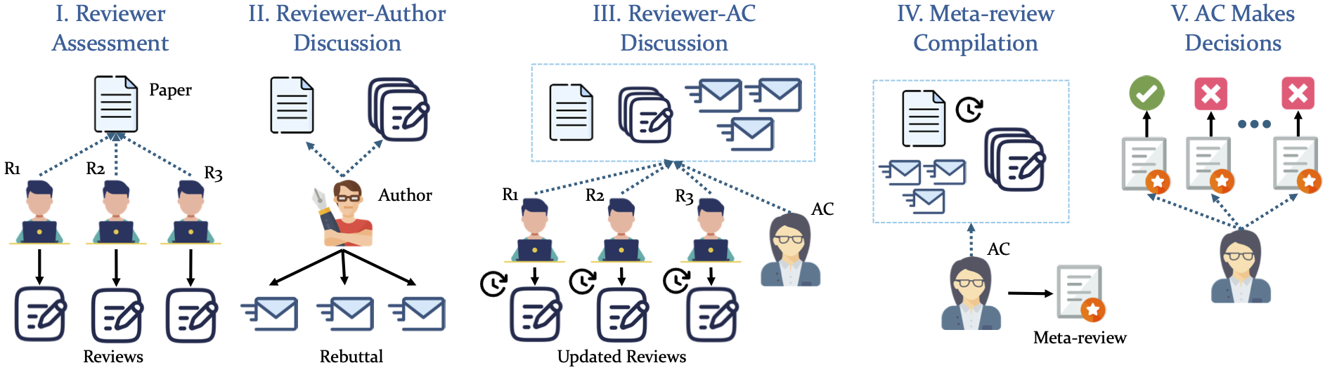 Review Stage Design