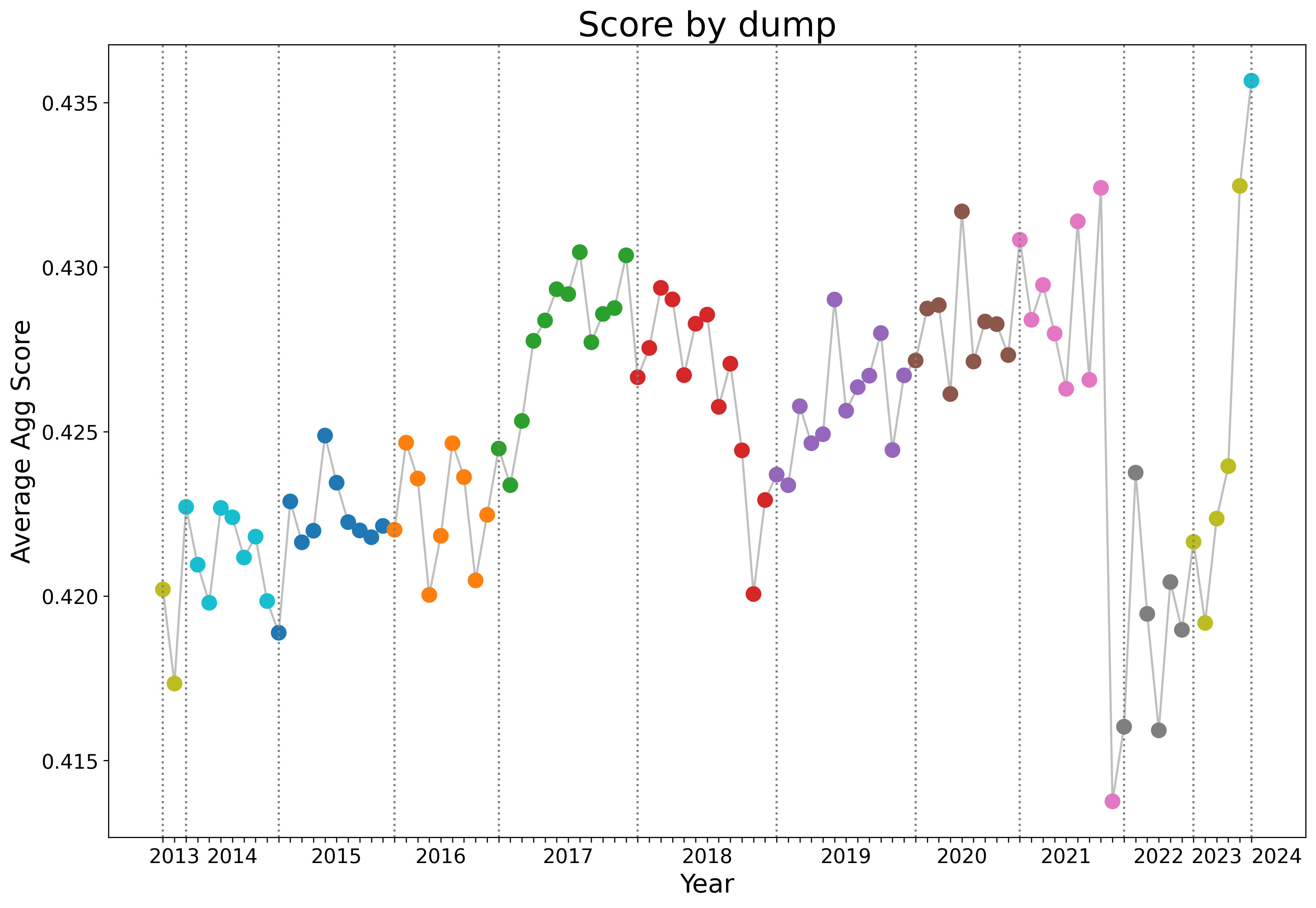 score_by_dump.png