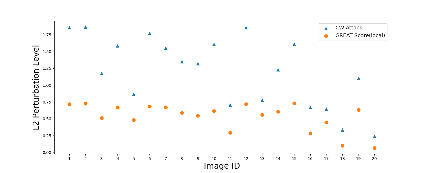 Comparison of local GREAT Score and CW attack