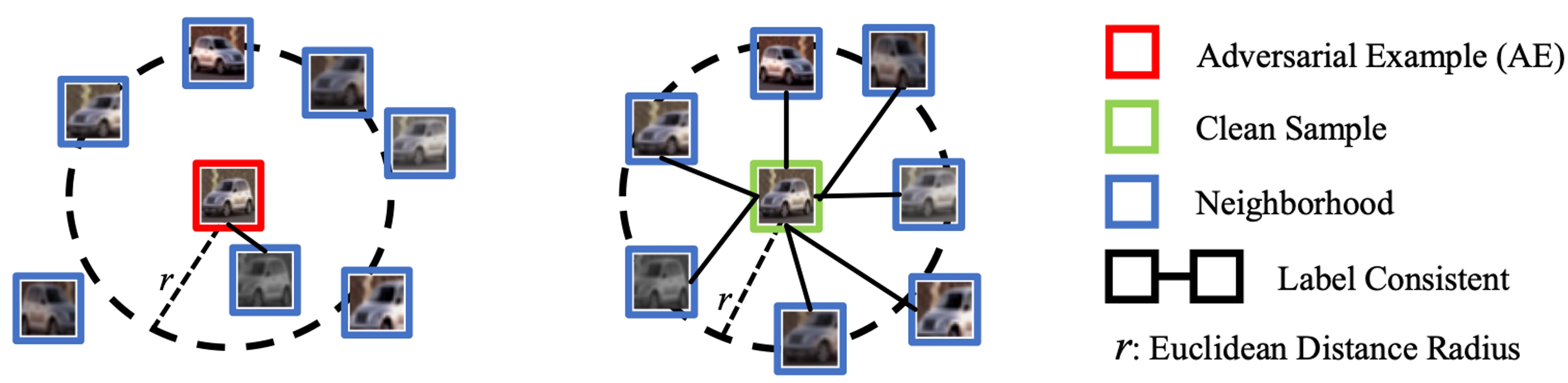 Neighborhood Relations of Benign Examples and AEs