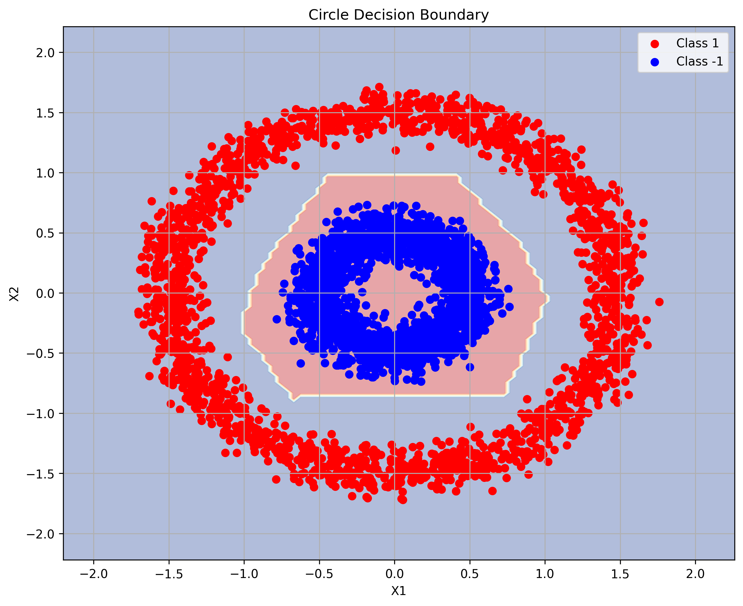 results_Circle\decision_boundary.png