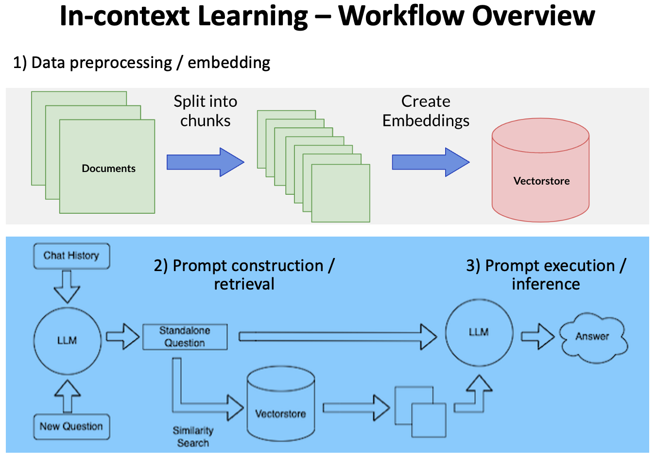 In-context Learning - Workflow Overview