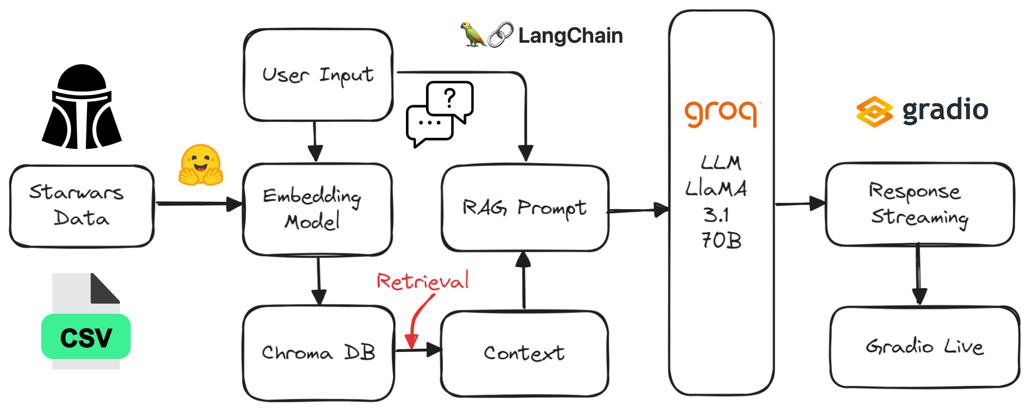 Project Diagram