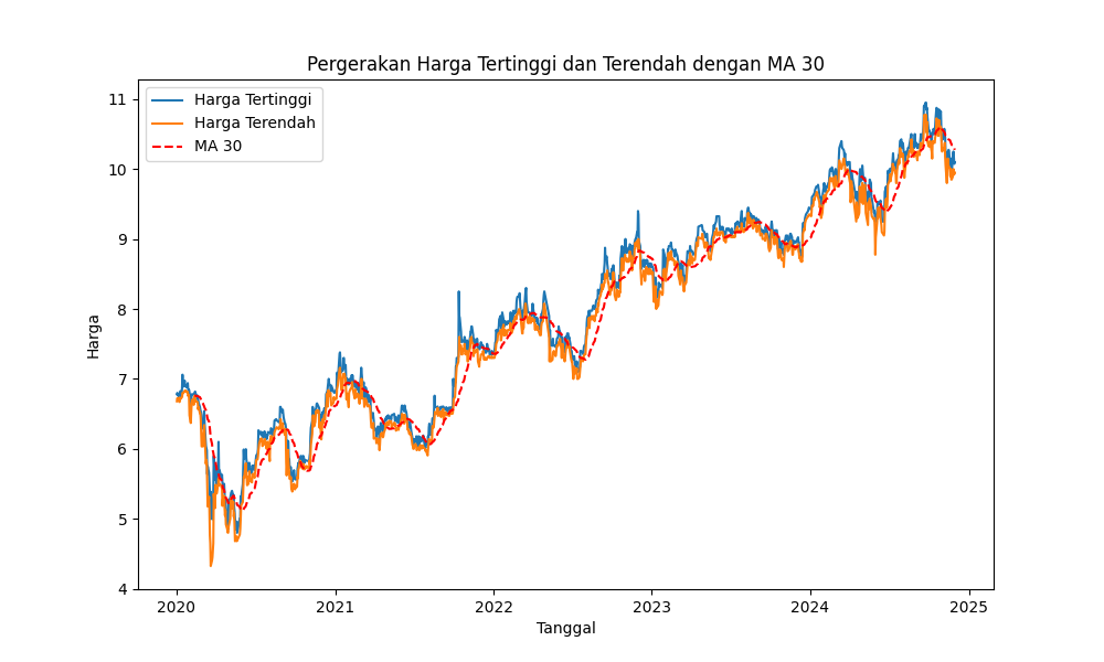 plot_tertinggi_terendah.png