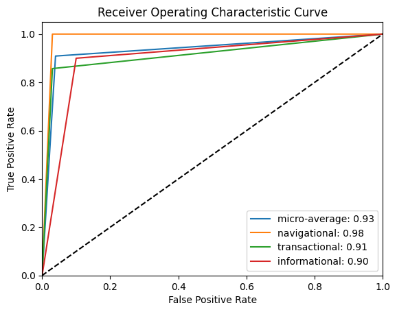 ROC graph