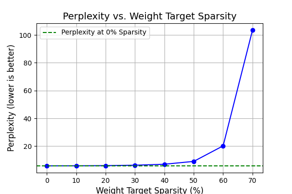 Perplexity over Sparsity