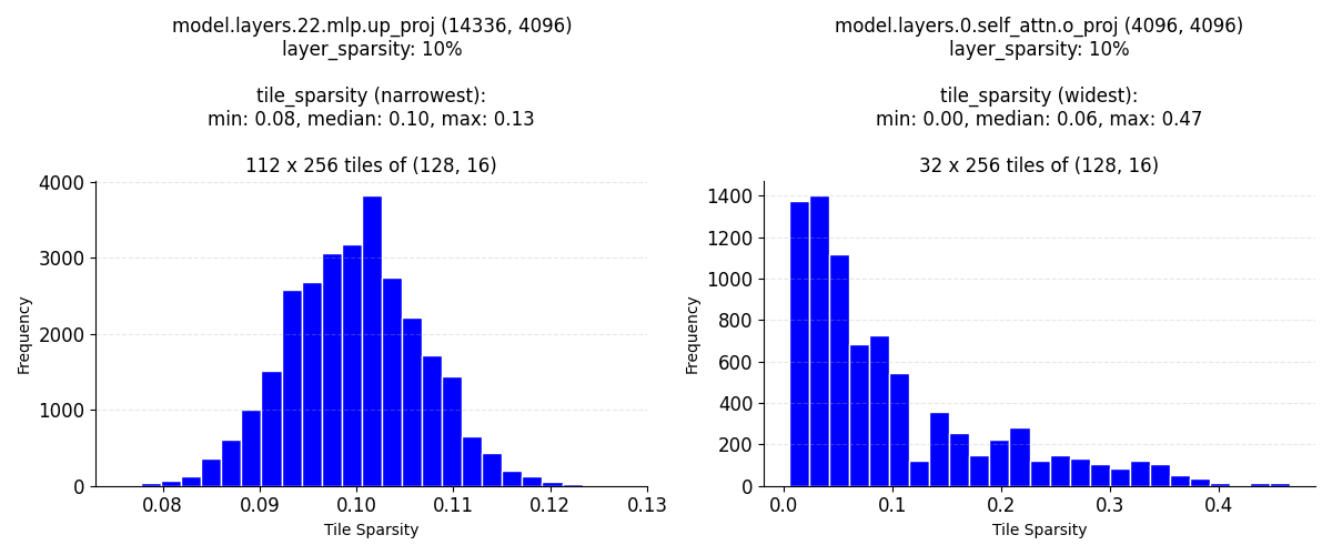 tile_sparsity_dist._Meta-Llama-3.1-8B-wanda-unstructured-0.1.png