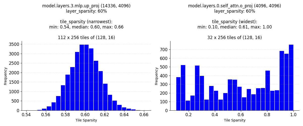 tile_sparsity_dist._Meta-Llama-3.1-8B-wanda-unstructured-0.6.png