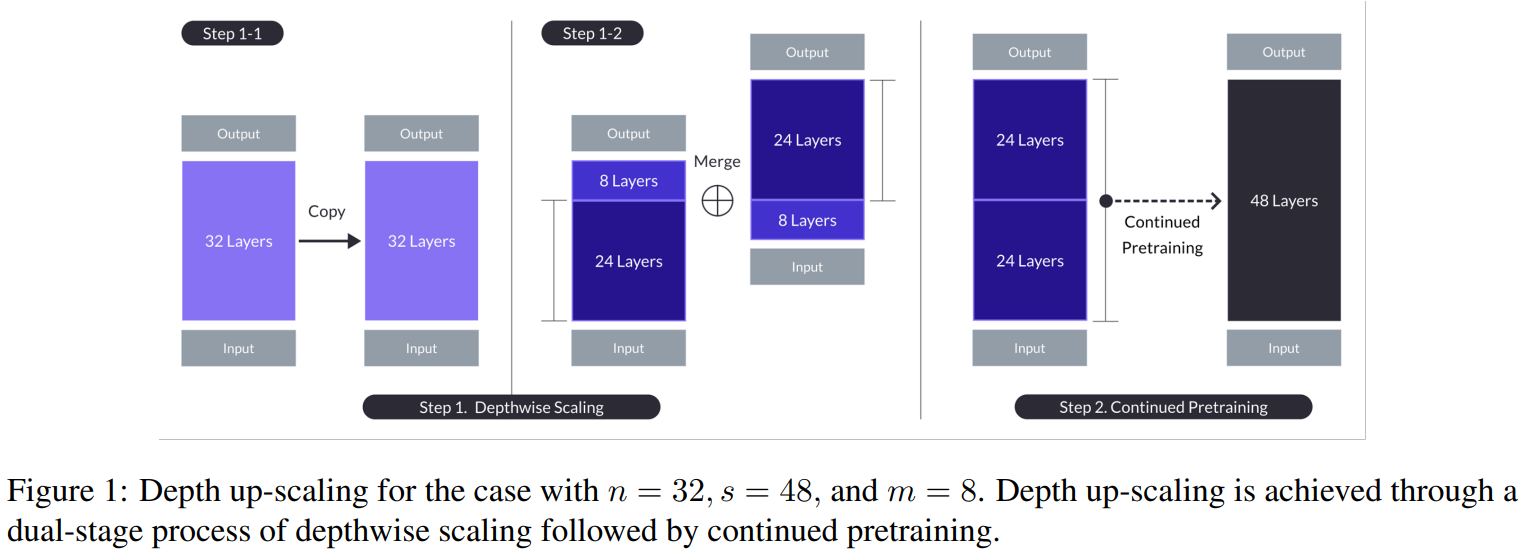 SOLAR 10.7B Depth up scaling